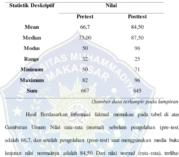 Tabel  4.5 Rekapitulasi  Data kemampuan  membaca  cerpen  Murid  Kelas IV  SD  Inpres Sero Kabupaten  Gowa  Sebelum Perlakuan  (Pretest) Dan Setelah  Perlakuan  (Posttest) 