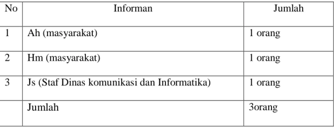 Tabel 1 : Target Informan Penelitian 