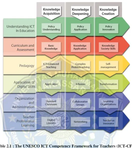 Table 2.1 : The UNESCO ICT Competency Framework for Teachers (ICT-CFT) According  to  UNESCO,  the  ICT  competence  of  teachers  can  be  grouped  into six aspects, namely: 1