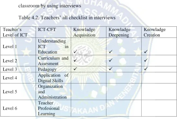 Table 4.2: Teachers’ all checklist in interviews  Teacher’s 