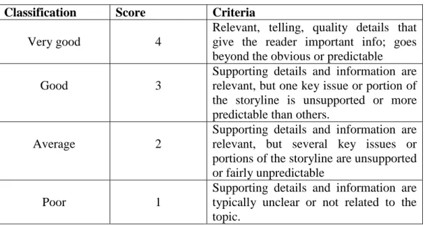 Table 3.2:(Rubric of  Supporting Idea) 