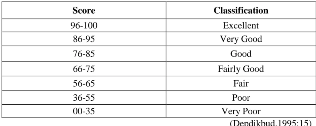 Table 3.4 : (Scoring Classification) 