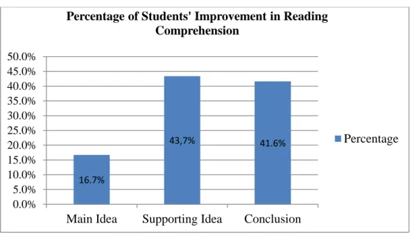 Figure  :  4.1  Percentage  of  Students’  Improvement  in  Reading  Comprehension 