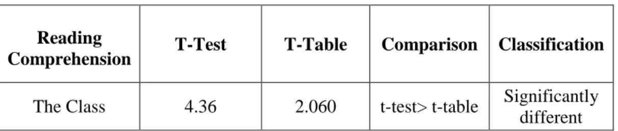 Table 4.3: T-test of the Students’ Reading Comprehension  Reading 