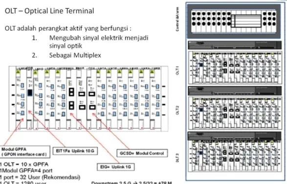 Gambar 2.2 Optical line terminal  