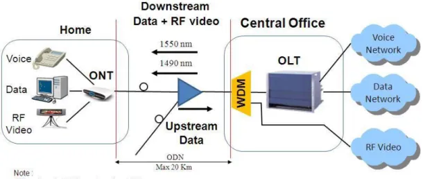 Gambar 2.7 Konfigurasi GPON (Dermawan dkk, 2016)  3 .  Transmisi Data Pada GPON 