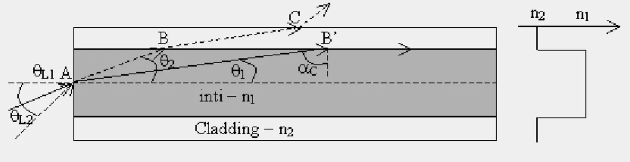 Gambar 2.14 Mode Propagasi Multi Mode   2. Berdasarkan indeks bias core :  
