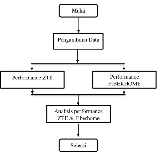 Gambar 3.1 Diagram Alir Penelitian Pengambilan Data 