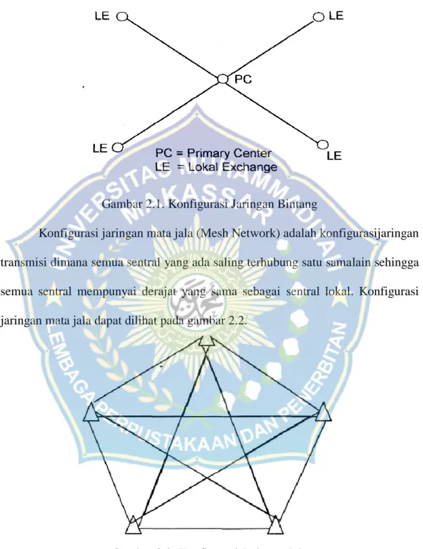 Gambar 2.1. Konfigurasi Jaringan Bintang 