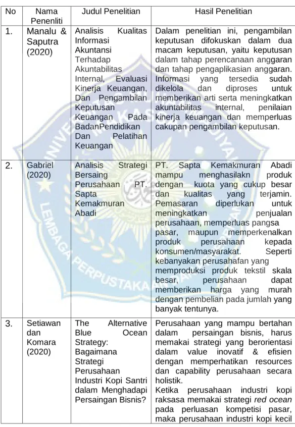 Tabel 2. 1 Penelitian Terdahulu 