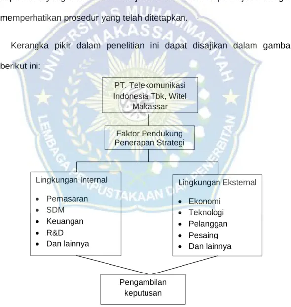 Gambar 2. 1 Kerangka Pikir 