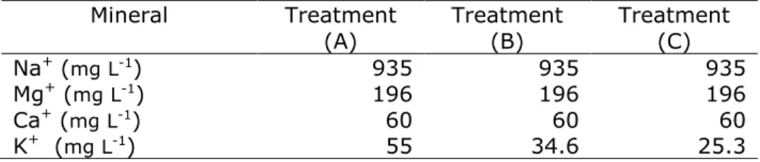 Table 1  The mineral concentration of each treatment 