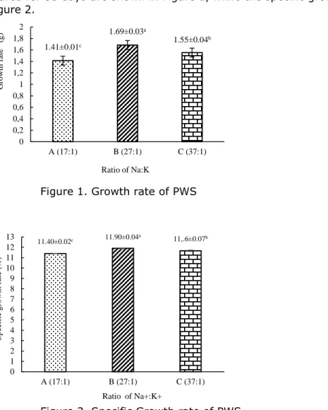 Figure 2. Specific Growth rate of PWS 
