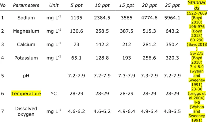 Table 2   Water quality parameters during culture 