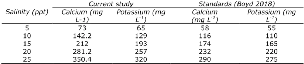 Table 3  Calcium and potassium concentrations in culture media and standards 