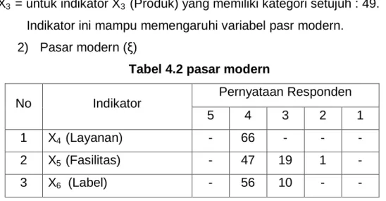Tabel 4.2 pasar modern     