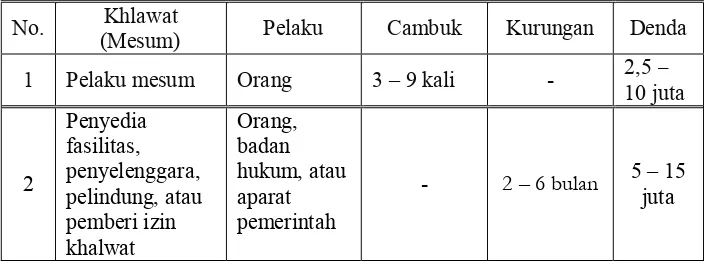 Tabel 3.5: Jenis Hukuman dalam Qanun No. 14 Tahun 2003 