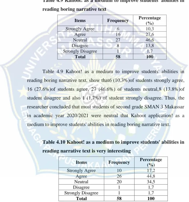 Table 4.9 Kahoot! as a medium to improve students' abilities in  reading boring narrative text 
