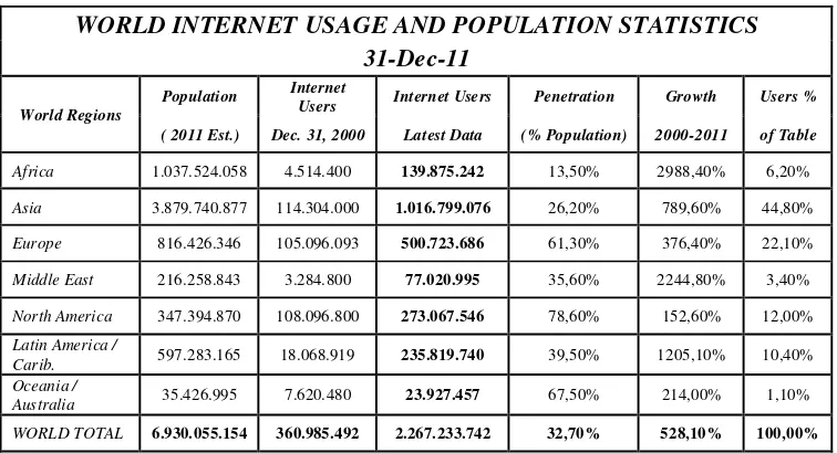 Tabel 1.1 Statistik Pengguna Internet Dunia 