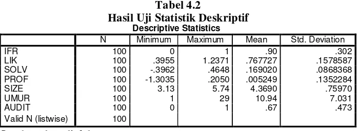 Tabel 4.2 Hasil Uji Statistik Deskriptif 