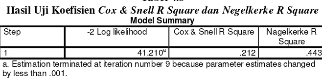 Tabel 4.7 Hasil Uji Overall Model Fit 