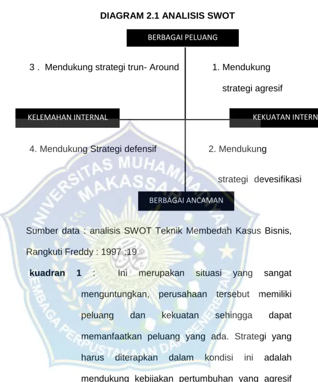 DIAGRAM 2.1 ANALISIS SWOT 