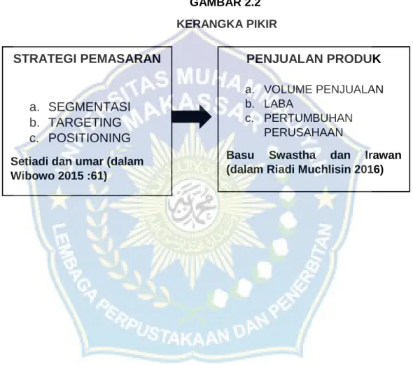 GAMBAR 2.2   KERANGKA PIKIR 