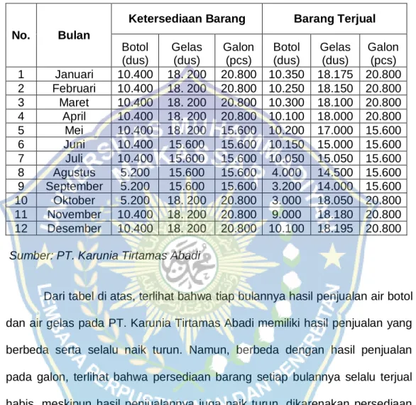 Tabel Laporan Penjualan Bulanan 