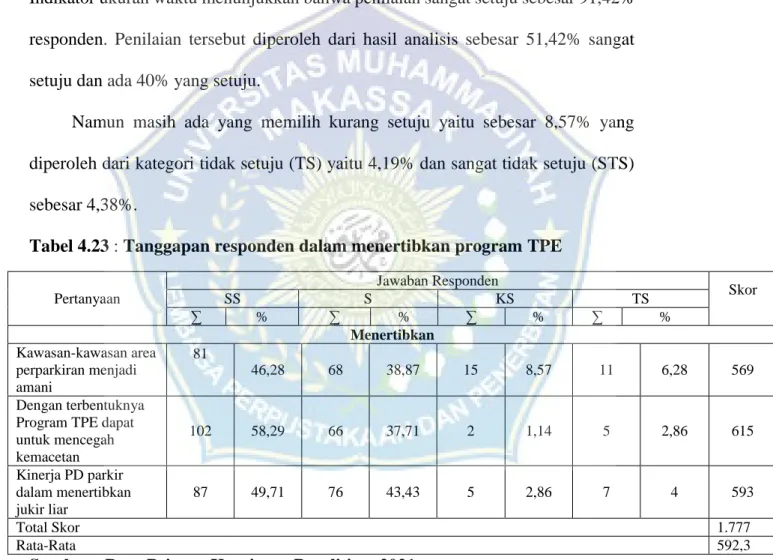 Tabel 4.23 : Tanggapan responden dalam menertibkan program TPE 