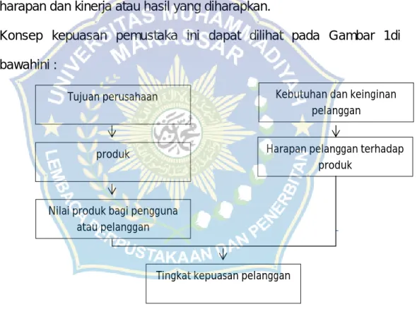 Gambar 1. Konsep kepuasan pemustaka 