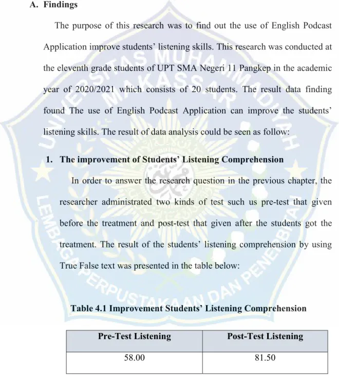 Table 4.1 Improvement Students’ Listening Comprehension  Pre-Test Listening  Post-Test Listening 