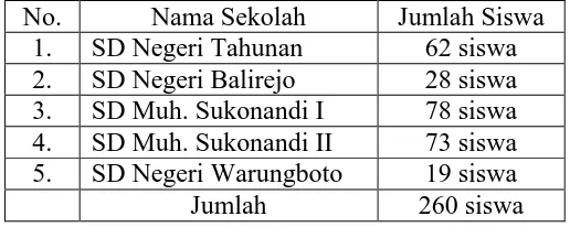 Tabel 3. Jumlah Populasi Siswa Kelas V SD se-gugus II Kecamatan Umbulharjo Yogyakarta  