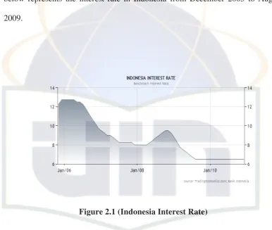 Figure 2.1 (Indonesia Interest Rate) 