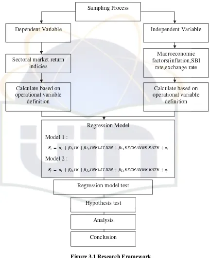 Figure 3.1 Research Framework  