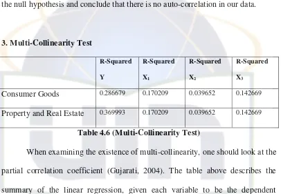 Table 4.6 (Multi-Collinearity Test) 