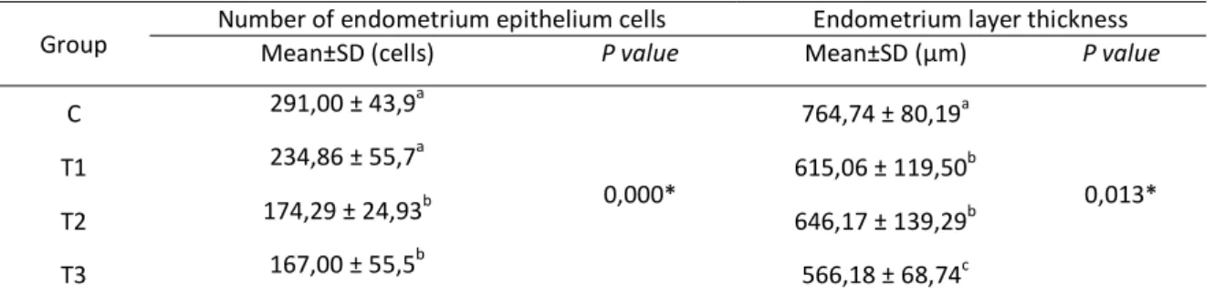 Table 1. The average number of endometrium epithelium cells and endometrium layer thickness of white rats