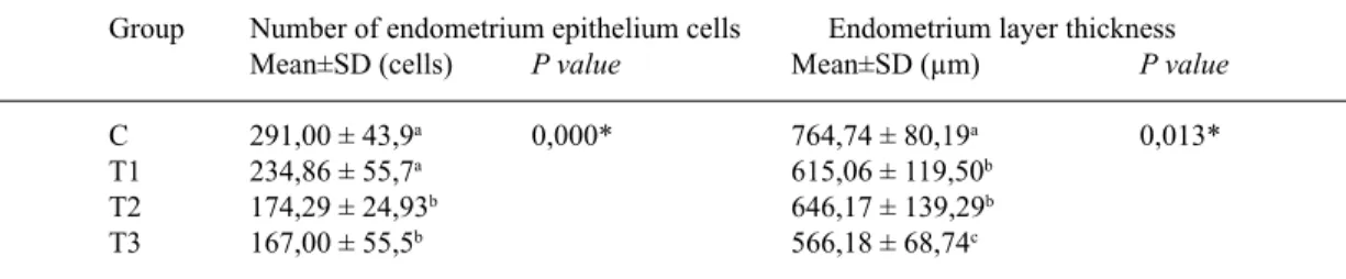 Table 1. The average number of endometrium epithelium cells and endometrium layer  thickness of white rats