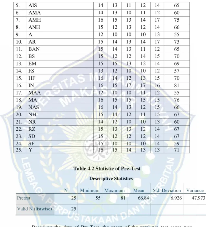 Table 4.2 Statistic of Pre-Test  Descriptive Statistics 