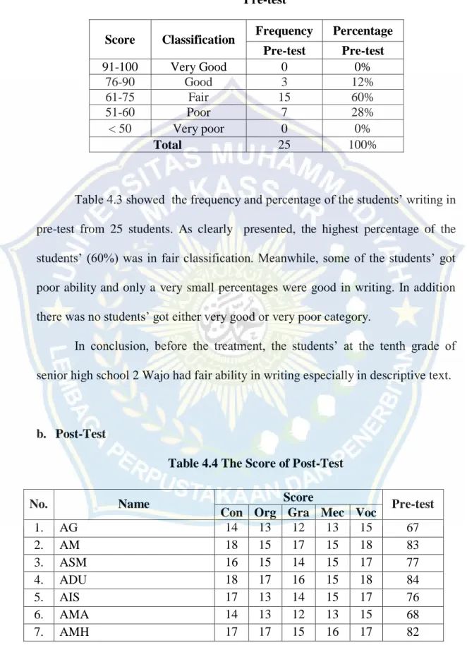 Table 4.3: Frequency and Rate Percentage of the Students’ Writing  in  Pre-test 