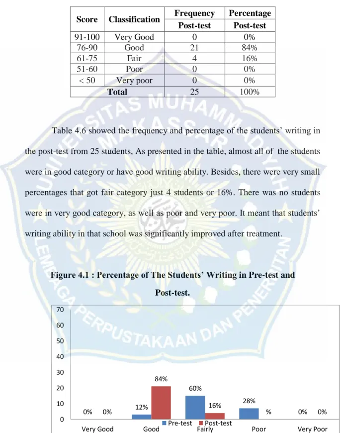 Table 4.6: Frequency and Rate Percentage of the Students’ Writing in  Post-test 