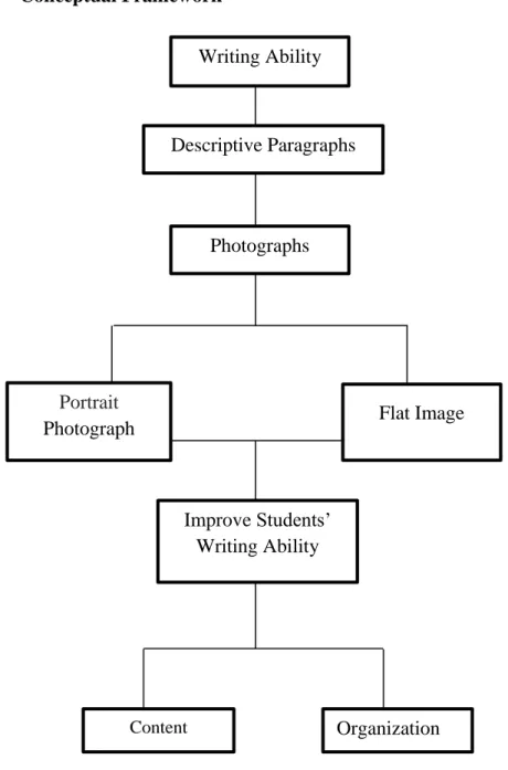 Figure 2.1 Conceptual Framework   (Source: Faam, 2015:42) 