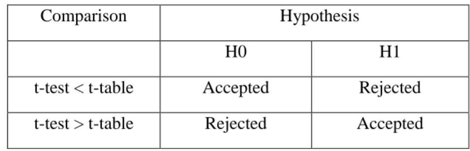 Table 3.4 showed if (1) the t-test value is smaller than t-table value,  the null hypothesis is accepted, while the alternative hypothesis is rejected,  and if (2) the t-test value is equal to greater than t-table value, the null  hypothesis is rejected wh