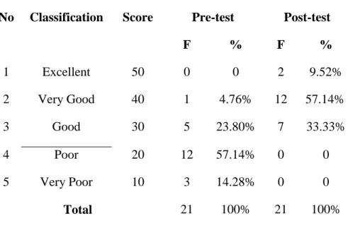 Table 4.3 showed that before giving treatment in content by  using  photographs as teaching media, in pre-test there was only 1 (4.76%) out of  21  students  were  classified  into  Very  good  score,  5  (23.80%)  out  of  21  students  were  classified  