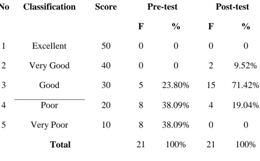 Table  4.4  showed  that  before  giving  treatment  in  organization  by  using  photographs  as  teaching  media,  in  pre-test  there  were  only  5  (23.80%)  out  of  21  students  were  classified  into  Good  score,  8(38.09%)  out  of  21  students
