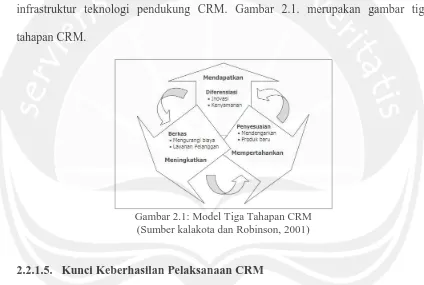 Gambar 2.1: Model Tiga Tahapan CRM (Sumber kalakota dan Robinson, 2001) 