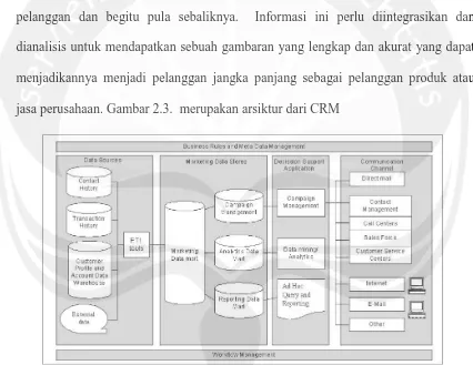 Gambar 2.3 CRM Architecture (Sumber: Berson, 1999) 