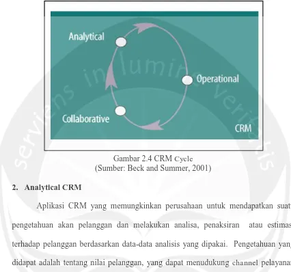 Gambar 2.4 CRM Cycle (Sumber: Beck and Summer, 2001) 