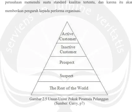 Gambar 2.5 Unsur-Unsur Pokok Piramida Pelanggan  (Sumber: Curry, p7) 