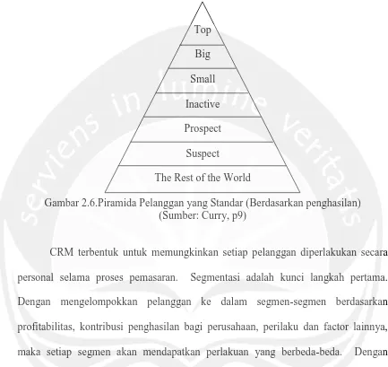 Gambar 2.6.Piramida Pelanggan yang Standar (Berdasarkan penghasilan) (Sumber: Curry, p9) 
