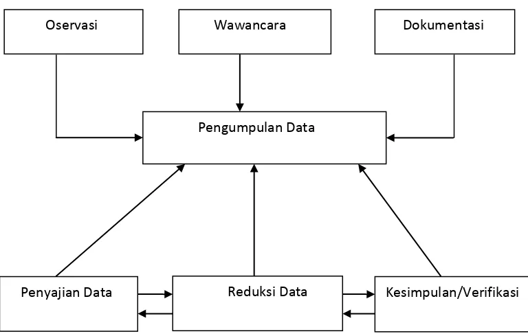 Gambar I.2. Teknik Analisis Data 